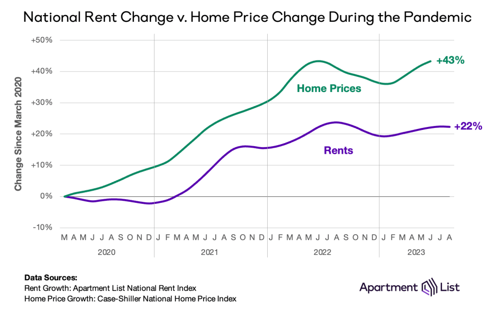 rents v prices natl