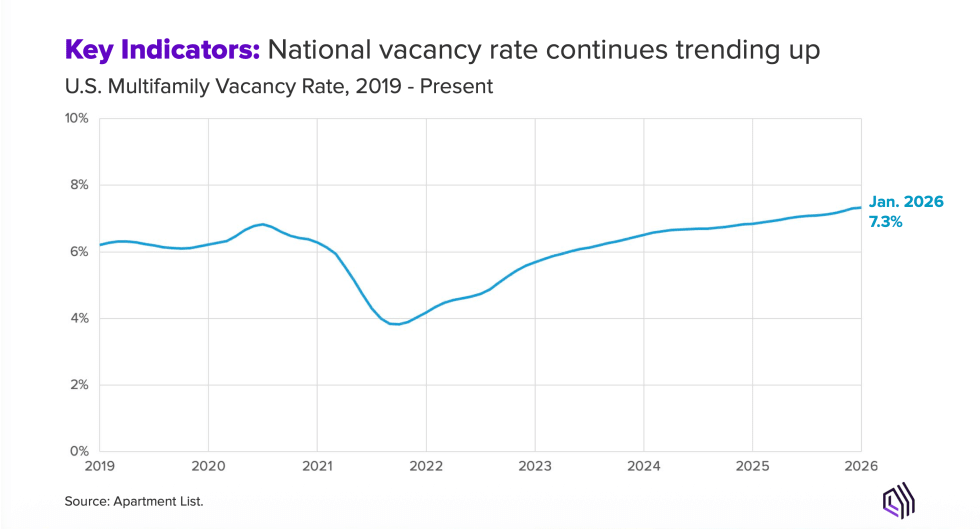 Apartment List. U.S. Multifamily Vacancy Rate, 2019–Present.