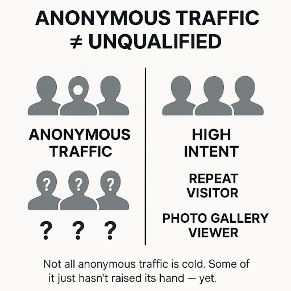 Anonymous Trafice Does Not Equal