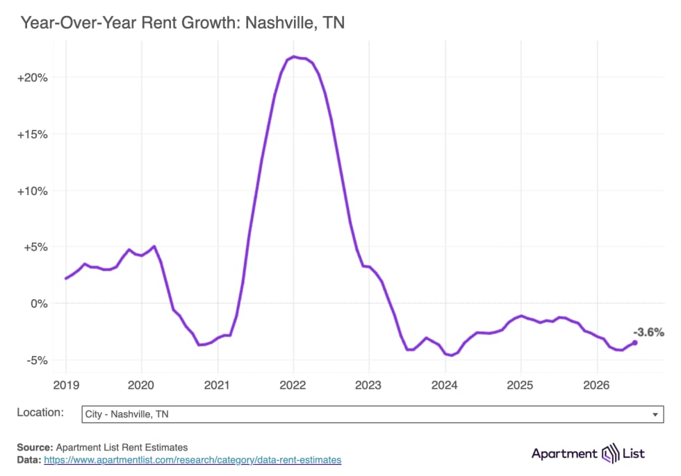 nashville rg yoy