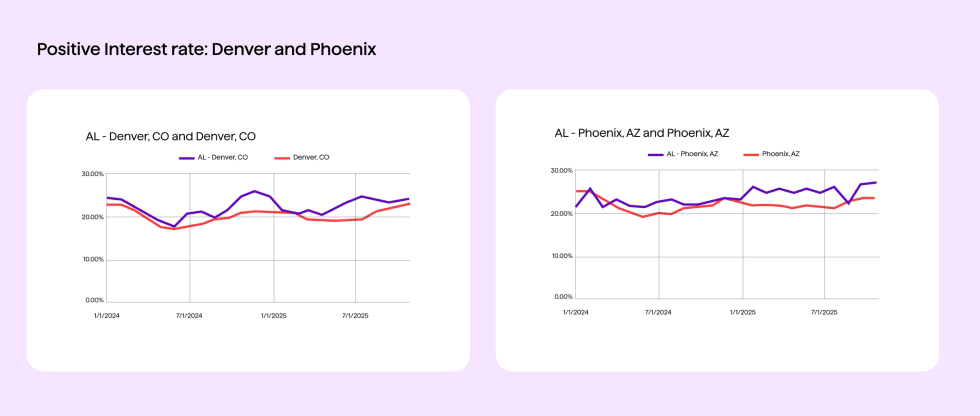Asset Living Case Study - Positive Interest Rate - Denver & Phoenix