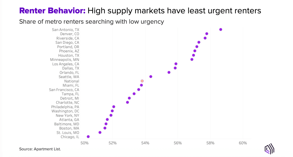 Urgency By Market