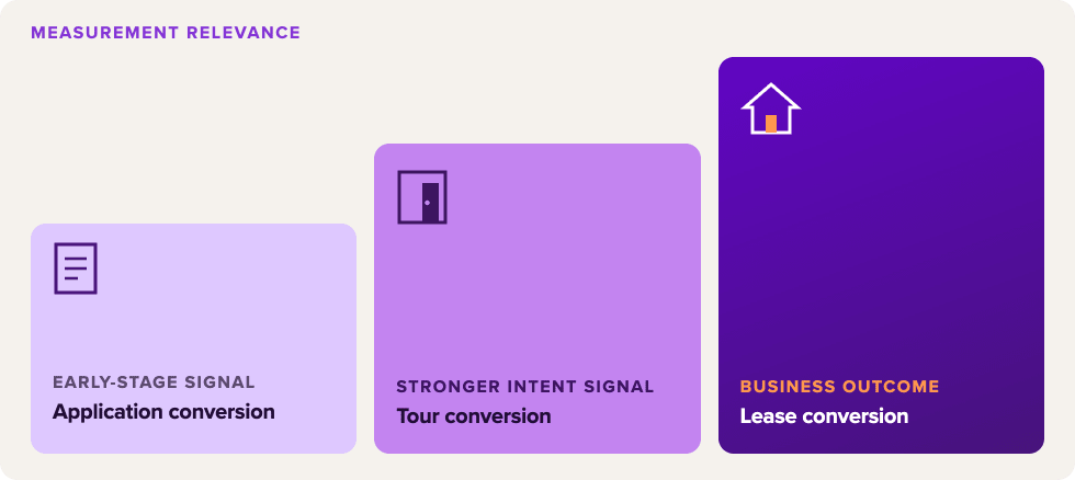 AI leasing metrics ranked by measurement relevance: application, tour, and lease conversion