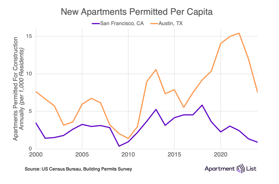 sf v austin permits