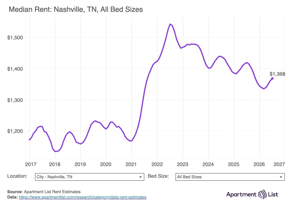 nashville median rent