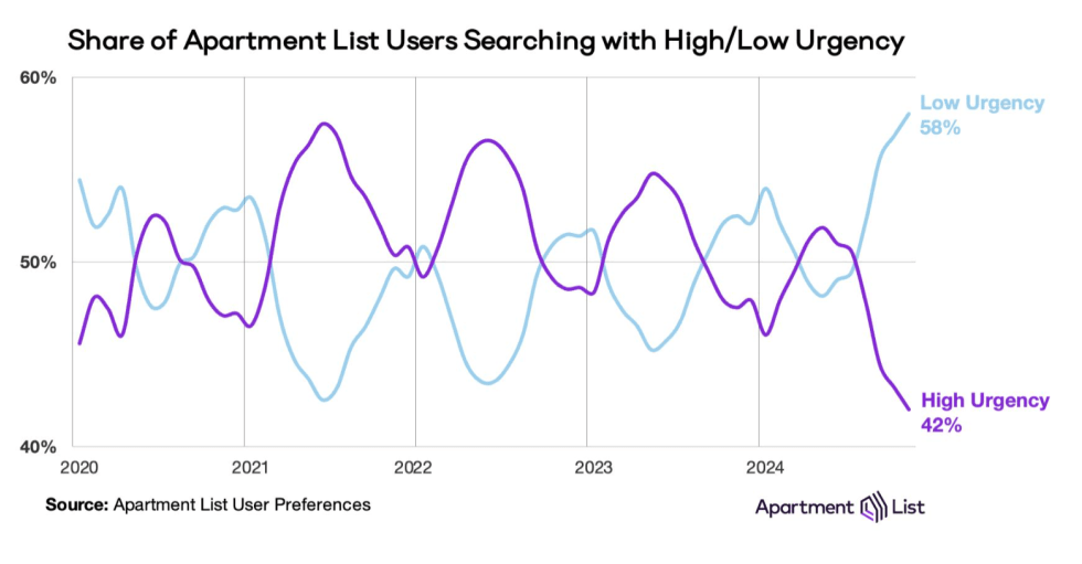 Urgency Searches