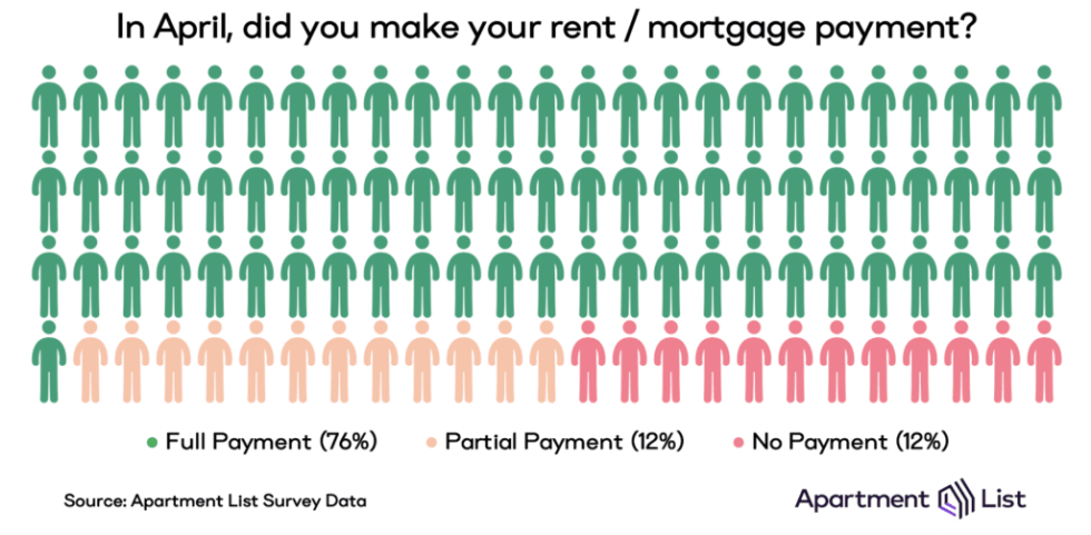 Infographic showing that only 75% of Americans paid their rent or mortgage in full this month. 13% made only a partial payment, while 12% made no payment at all.