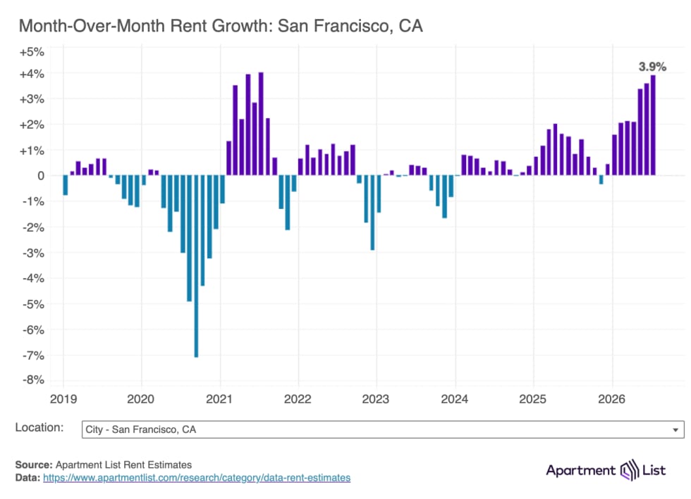 sf rent growth mom