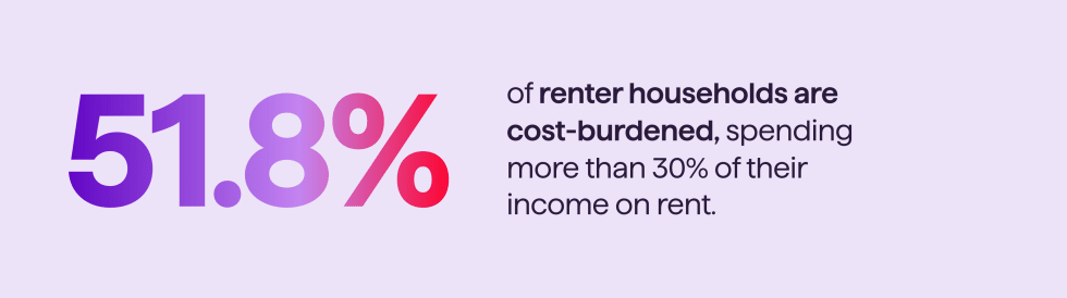 51.8% of renter households are cost-burdened