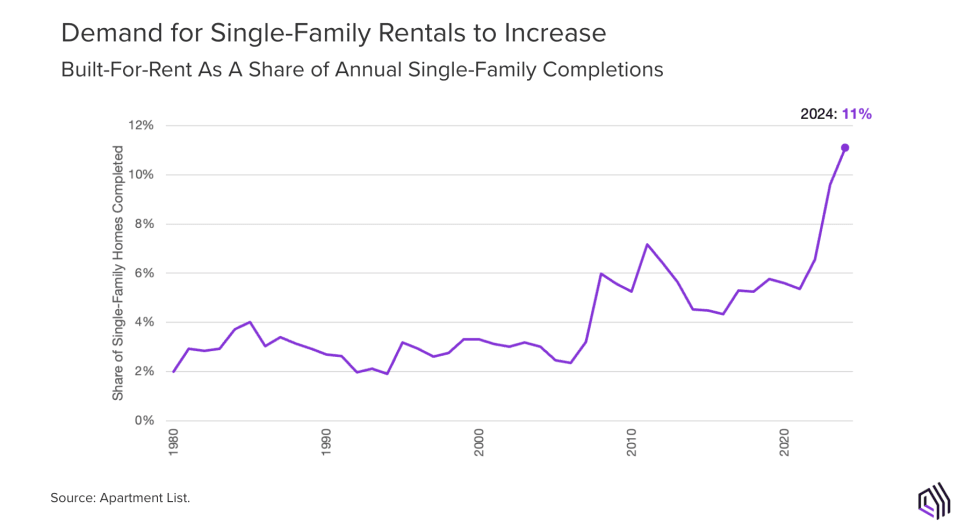Demand for Single-Family Rentals to Increase