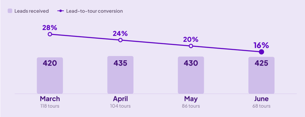 lead-volume-vs-conversion (1)