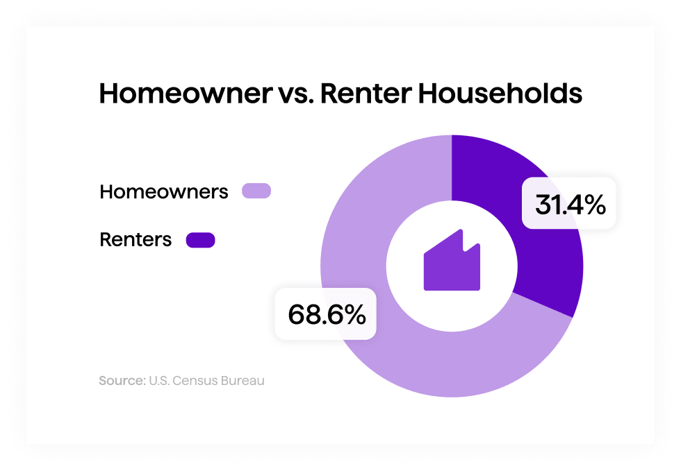 Homeowner vs. Renter Households