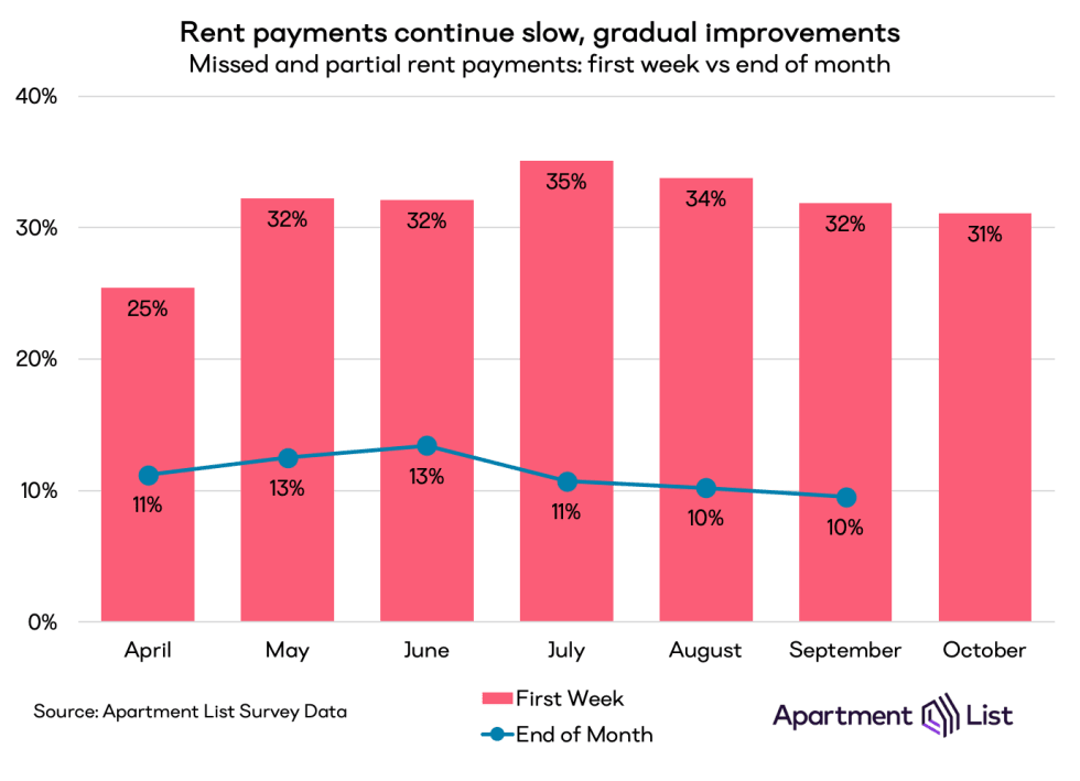 monthly missed payments