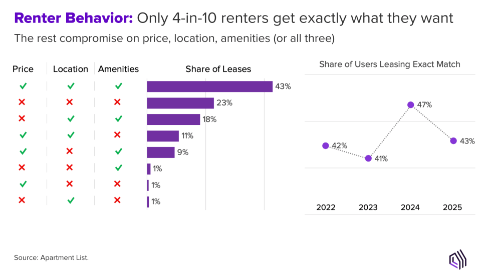 Renter Behavior: Only 4-in-10 renters get exactly what they want