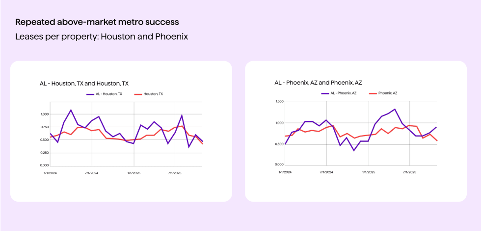 Asset Living Case Study - Repeated above-market metro success - Houston & Phoenix