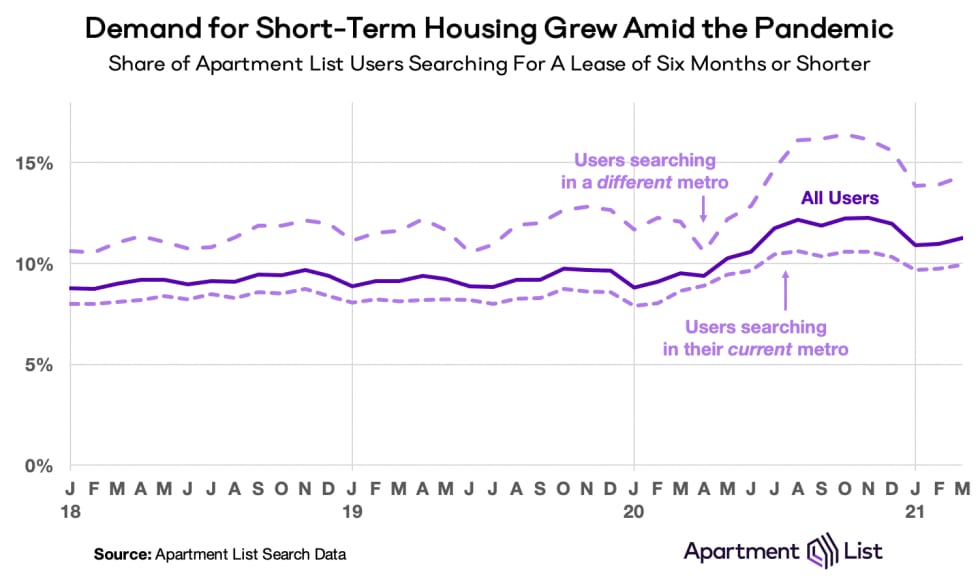 short term lease