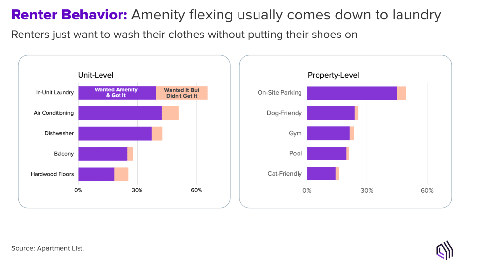 Renter Behavior: Amenity flexing usually comes down to laundry