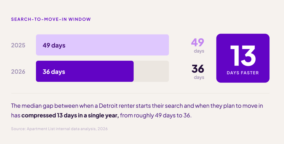Search-to-move-in window