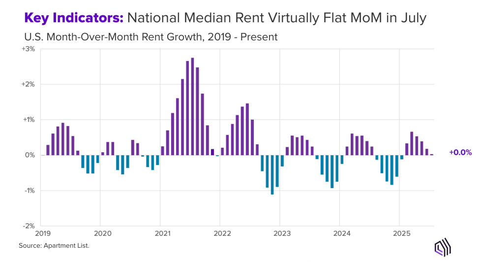 National Median Rent Virtually Flat MoM in July