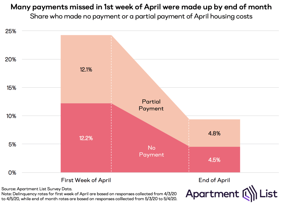 Chart demonstrating that although many payments were missing in the first week of April, the majority were eventually paid by the end of the month.