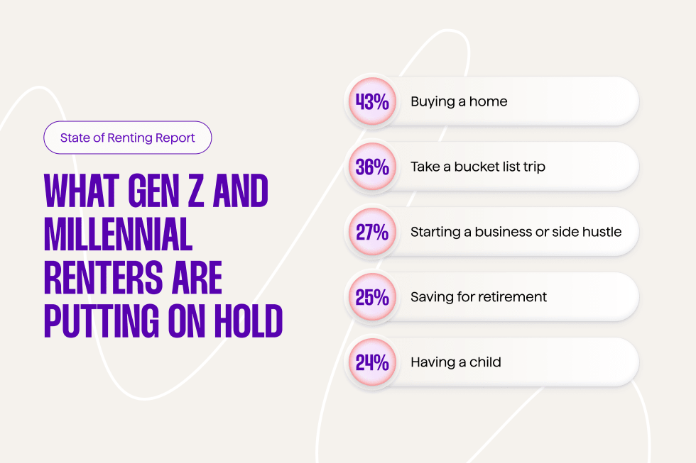 SOR 2026: What Gen Z and Millennial Renters are Putting On Hold