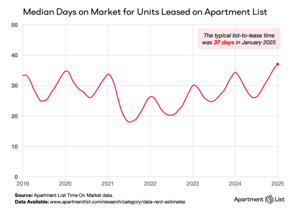 Median Days on Market for Units Leased on Apartment List