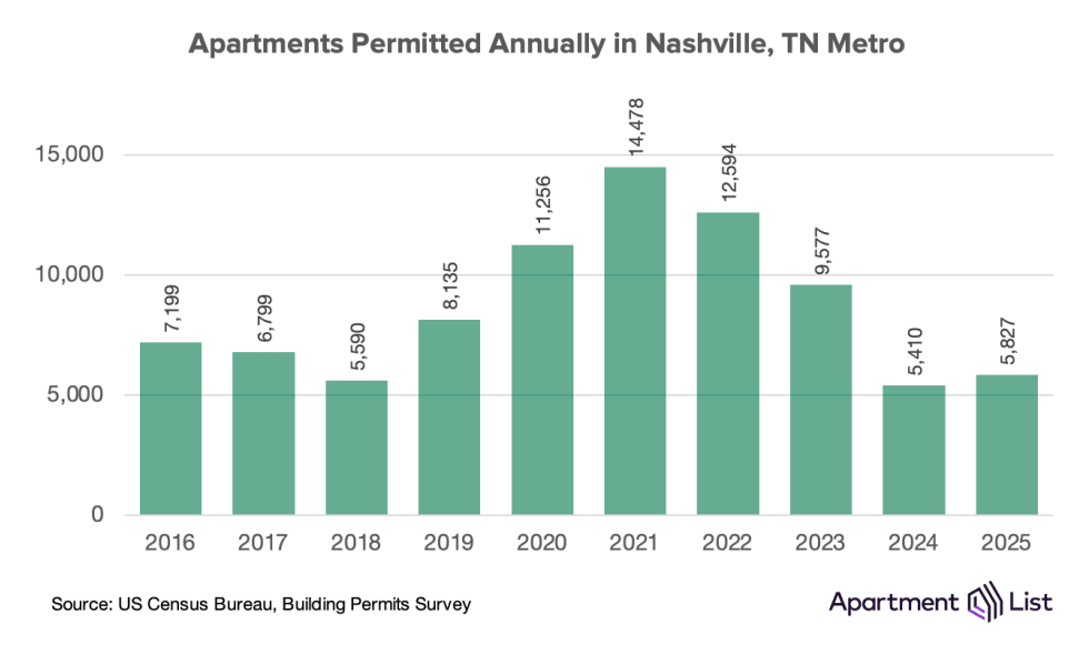 nashville permits
