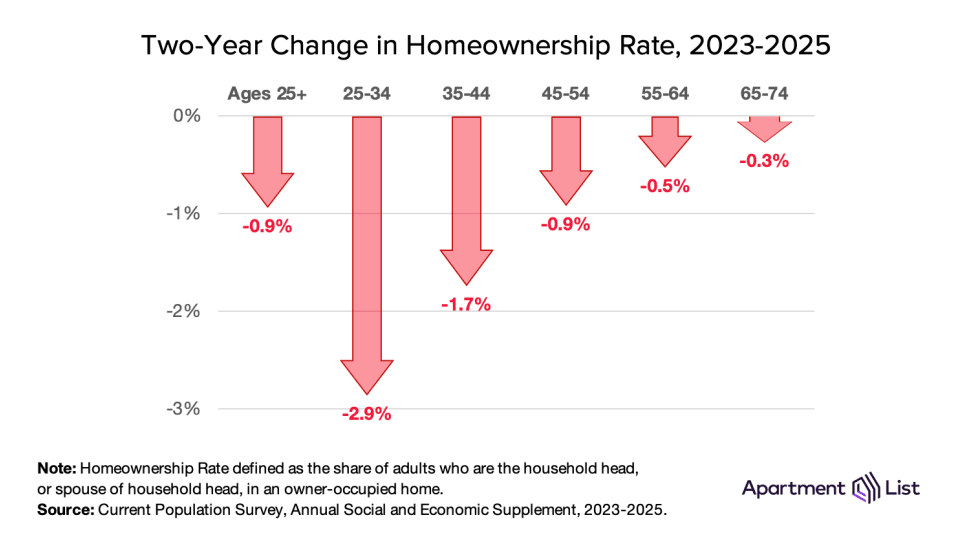 ho rate decline