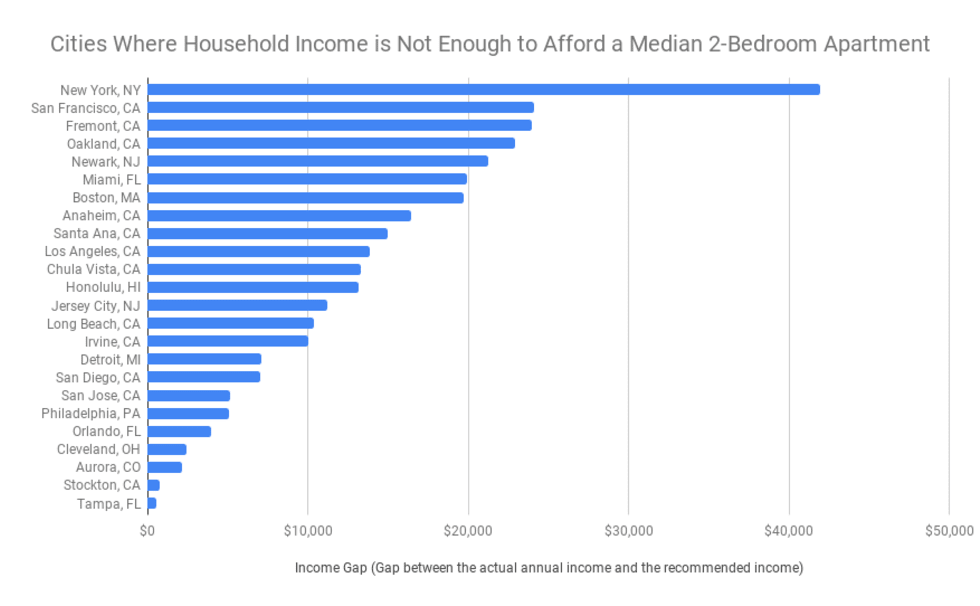 Cities where median household income is not enough to afford a median 2-bedroom apartment