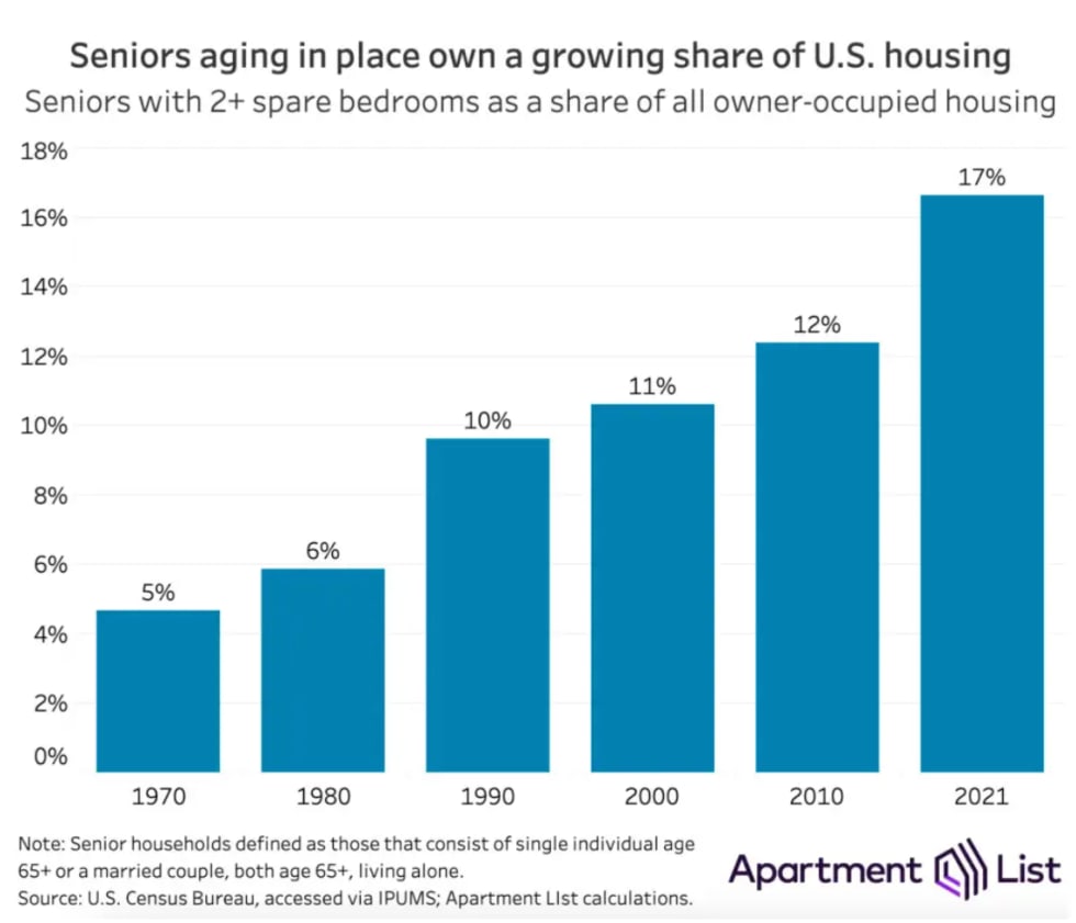 Expanding Housing Universe: Parents' Spare Bedrooms 