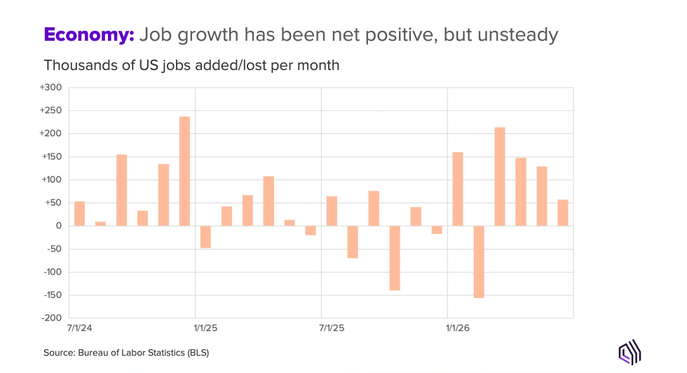 Economy: Job growth has been net positive, but unsteady