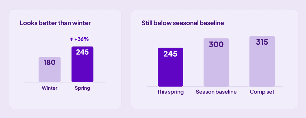 seasonal-lift-vs-benchmark (1)