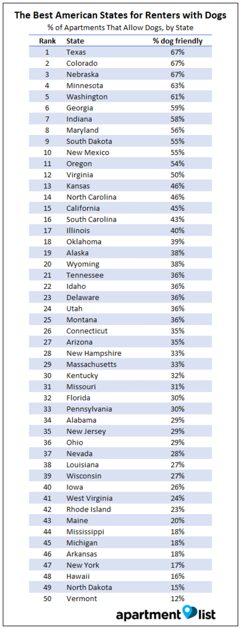 Dog friendly states
