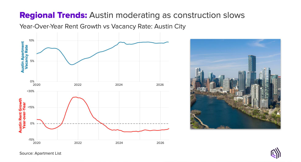 Regional Trends: Austin moderating as construction slows