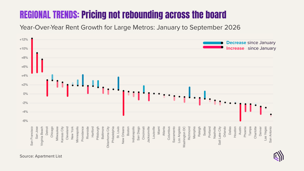 Pricing not rebounding across the board