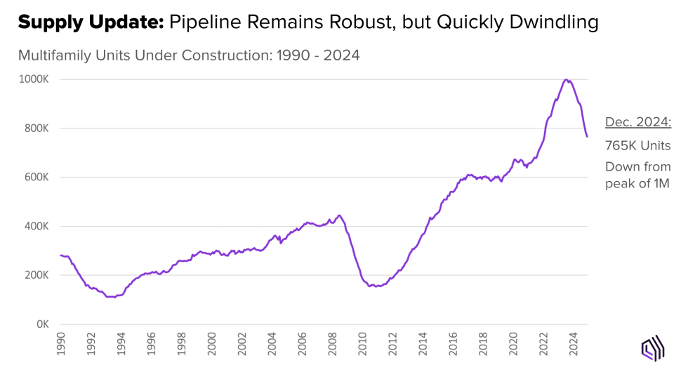 Supply Pipeline Update
