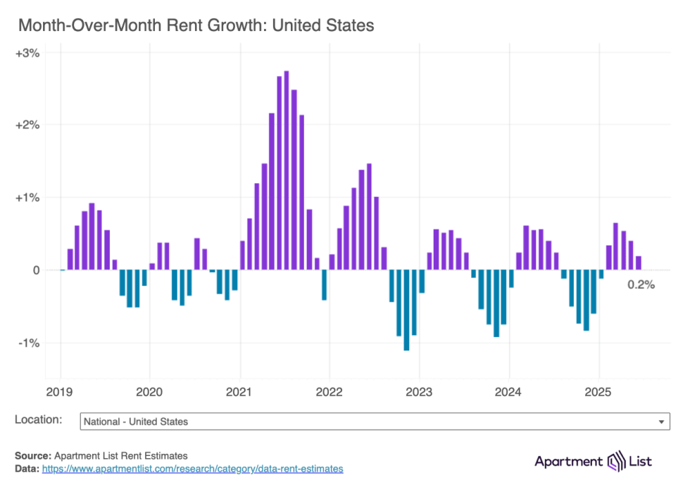 MoM Rent Growth