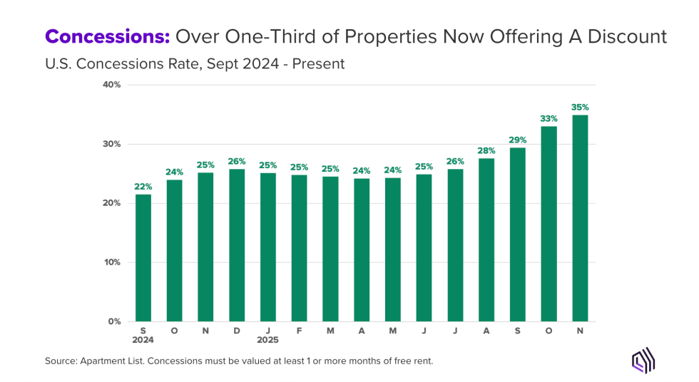 Over One-Third of Properties Now Offering A Discount