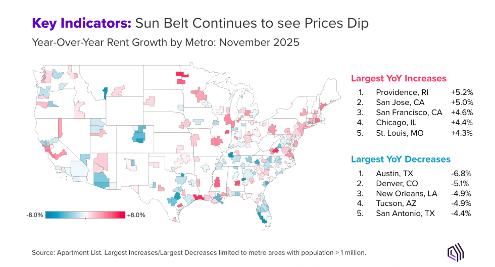 Sun Belt Continues to see Prices Dip