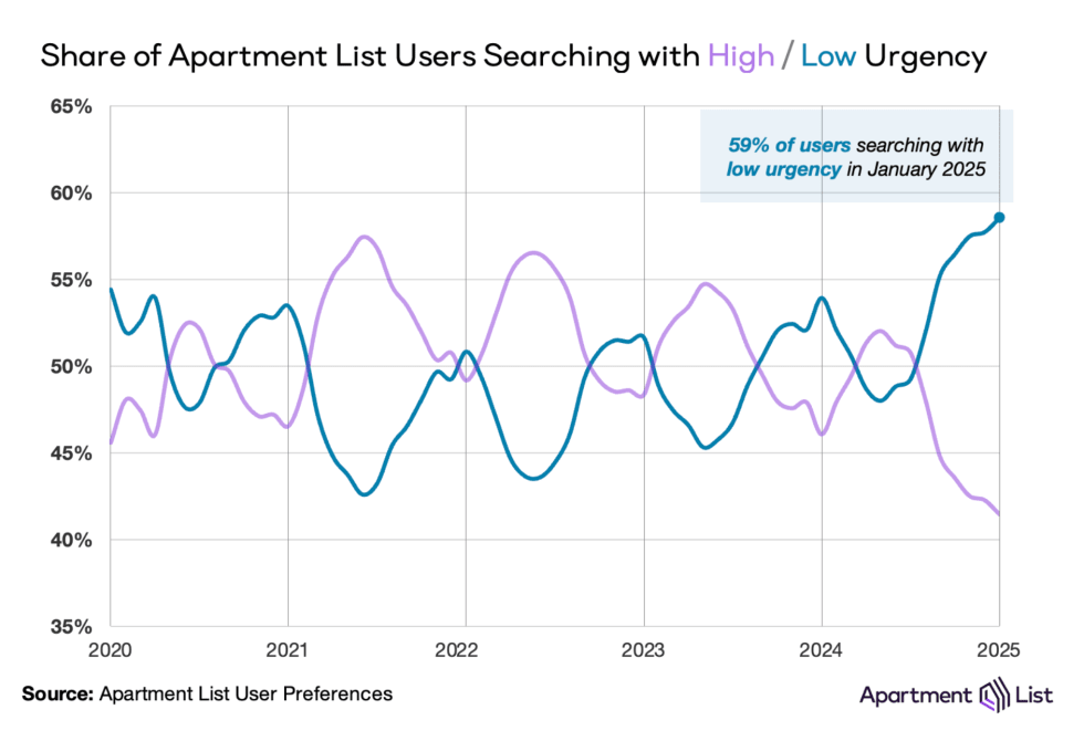 Share of Apartment List Users Searching with High / Low Urgency