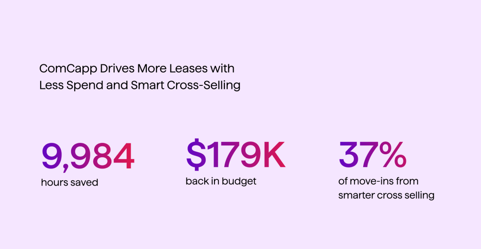 ComCapp Drives More Leases With Less Spend and Smart Cross-Selling