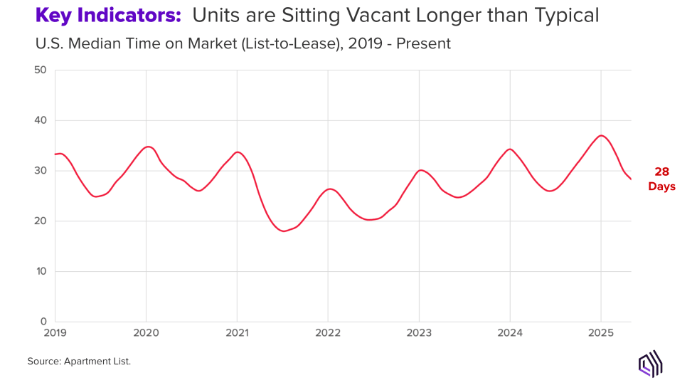 Key Indicators:  Units are Sitting Vacant Longer than Typical