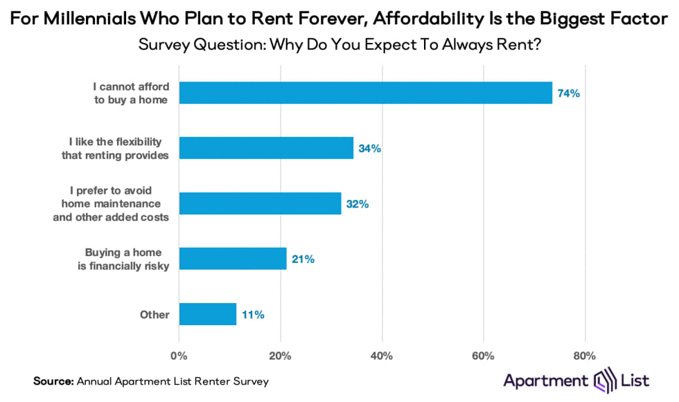 always rent reasons