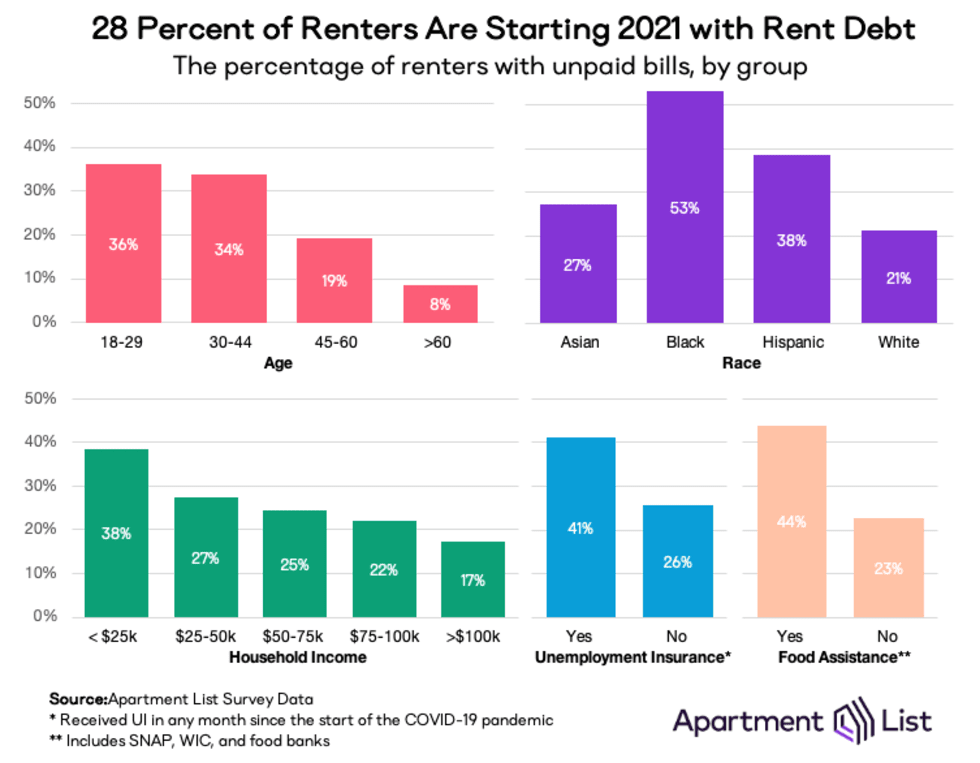 rent debt by group