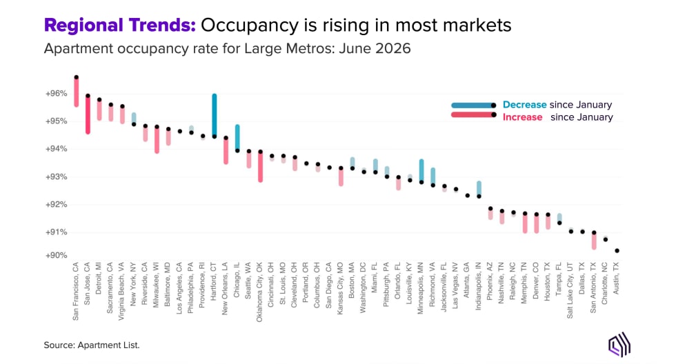 Regional Trends: Occupancy is rising in most markets