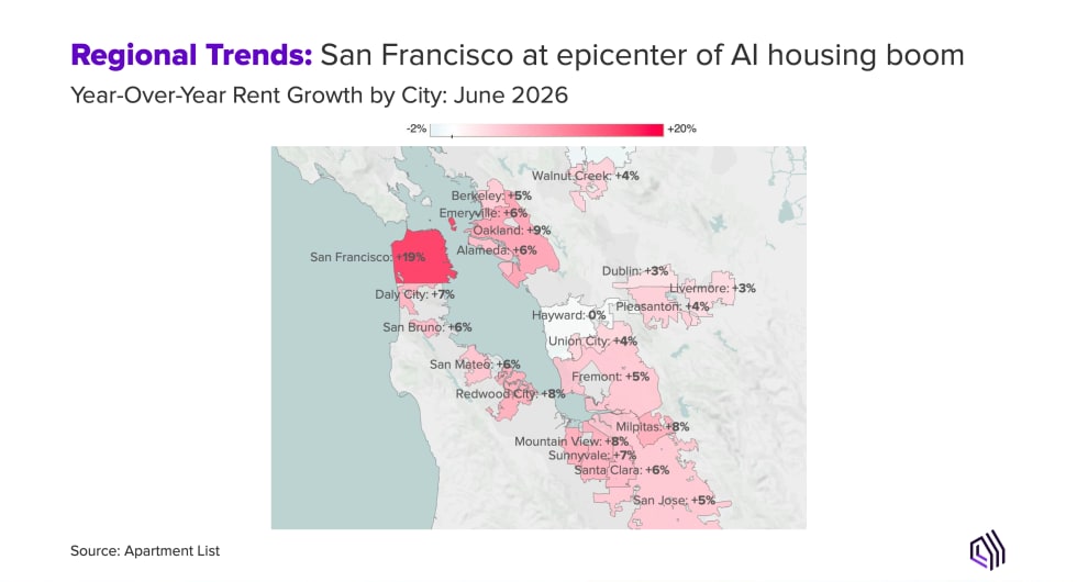 Regional Trends: San Francisco at epicenter of AI housing boom