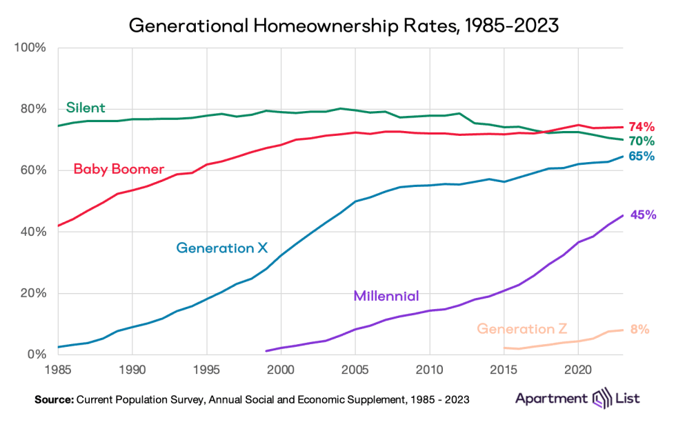 ho by year gen