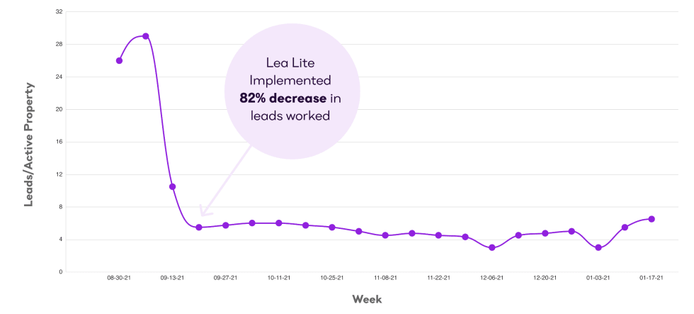 Lea Lite graph