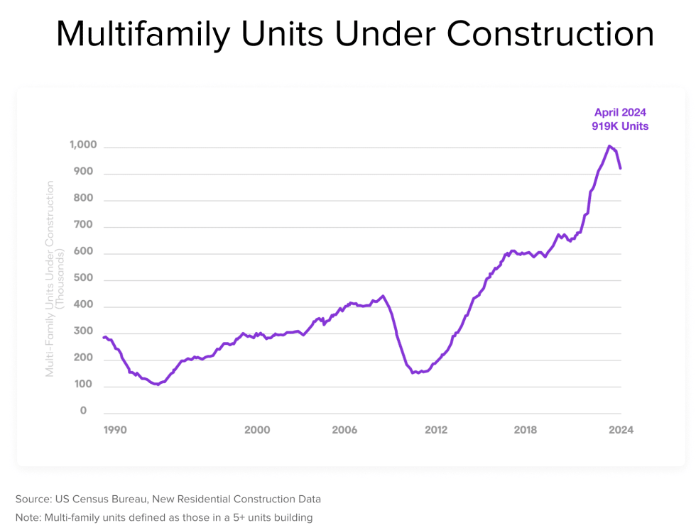 Multifamily Units Under Construction