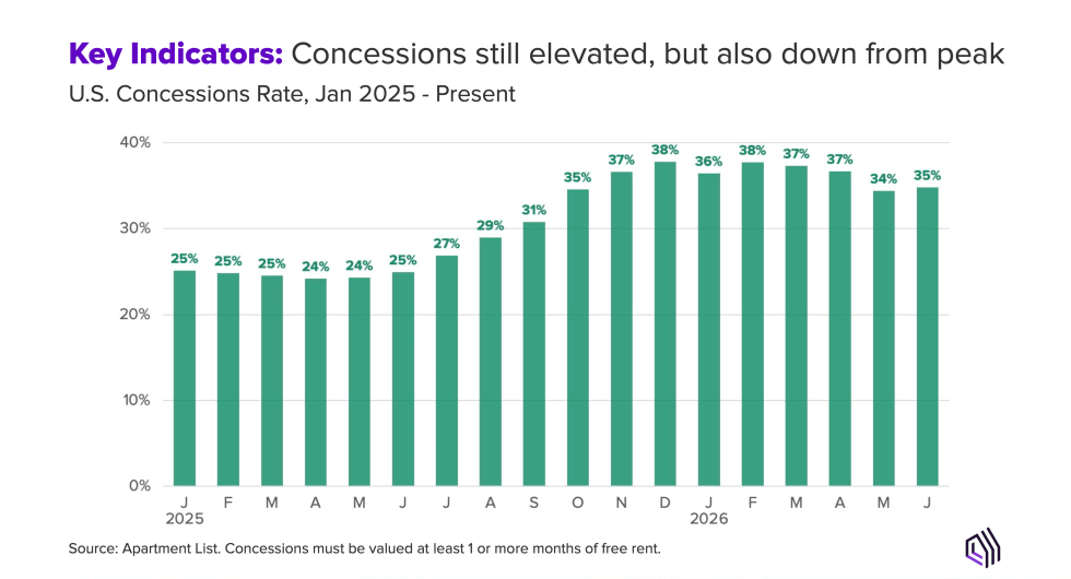Key Indicators: Concessions still elevated, but also down from peak